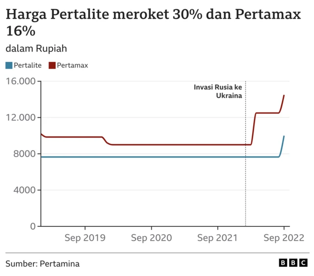 Harga Pertalite naik 30%.