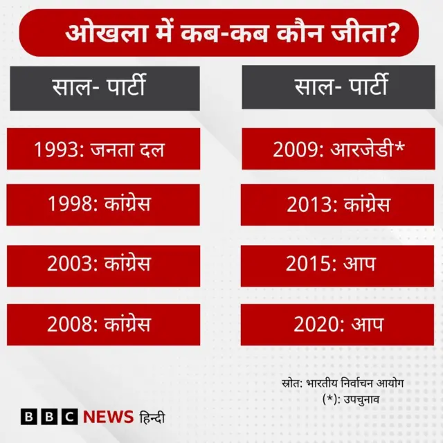 ओखला विधानसभा के नतीजे