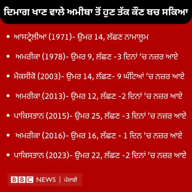 ਅਮੀਬਾ ਨਾਲ ਹੋਣ ਵਾਲੀਆਂ ਮੌਤਾਂ