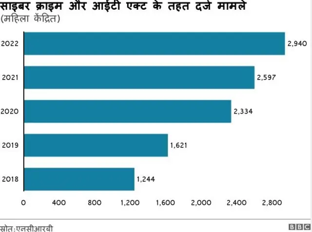 एनसीआरबी के अनुसार, महिला केंद्रित साइबर अपराध और आईटी एक्ट के तहत दर्ज मामले 