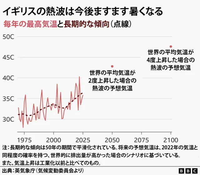 イギリスの1975年からの毎年の最高気温(直線)と長期的な傾向(点線)を示した線グラフ。1975年には33度だった最高気温は、2024年には40度を超え、長期的な傾向も右肩上がりになっている。長期的な傾向は50年の期間で平滑化されている。また、2050年に世界の平均気温が2度上昇した場合には43度、2100年に世界の平均気温が4度上昇した場合には47度に達すると予想されている。この予想は、2022年の気温と同程度の確率を持つ、世界的に排出量が高かった場合のシナリオに基づいている。また、気温上昇は工業化以前と比べてのもの。出典は英気象庁(気候変動委員会より)