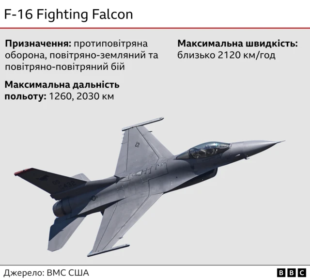 F-16 - універсальний, простий в обслуговуванні та здатний нести майже будь-яку зброю винищувач