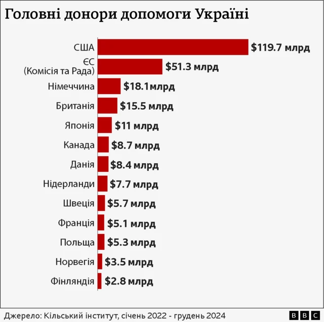 Графіка допомоги Україні