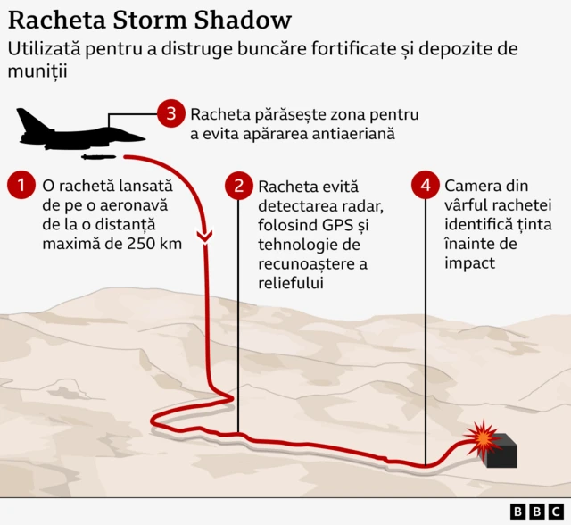 Cum sunt lansate rachetele Storm Shadow din aeronave. Grafica arată traiectoria rachetei care părăsește aeronava și apoi urmărește traseul său înainte de a lovi ținta.