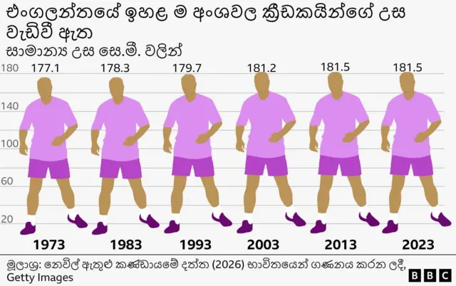 Graphic showing how the average heights of players in England's top division have increased from 177.1cm in 1973 to 181.5cm in 2023.