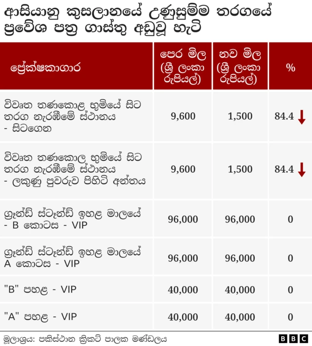 ක්‍රීඩා පිටියේ තණකොළ සහිත විවෘත ප්‍රේක්ෂක භුමියේ සිට තරගය නැරඹීම සඳහා වු ප්‍රවේශ පත්‍රයක ගාස්තුව පමණක් රුපියල් 9,600ක් ලෙස නියම කර තිබුණි.