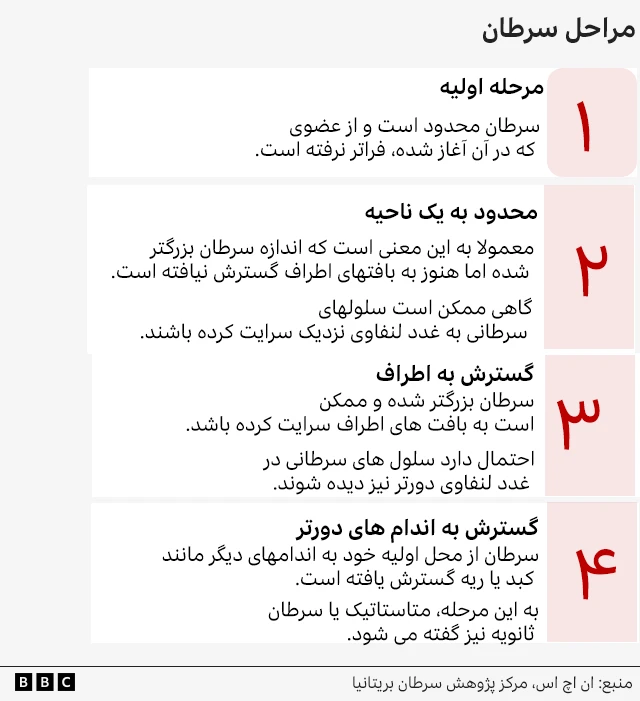 مراحل سرطان