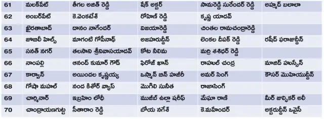 తెలంగాణ అసెంబ్లీ ఎన్నికల అభ్యర్థులు