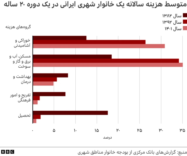 هزینه خانوار