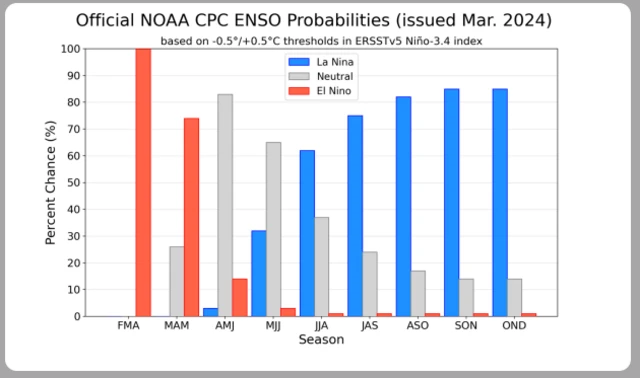 El nino update, અલ નીનોની સ્થિતિ 