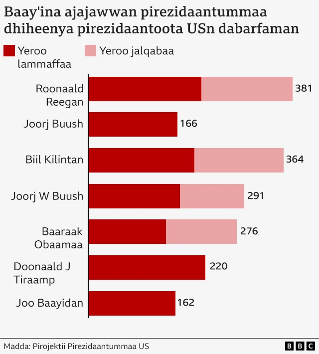 Ajaja pirezidantii Ameerikaa