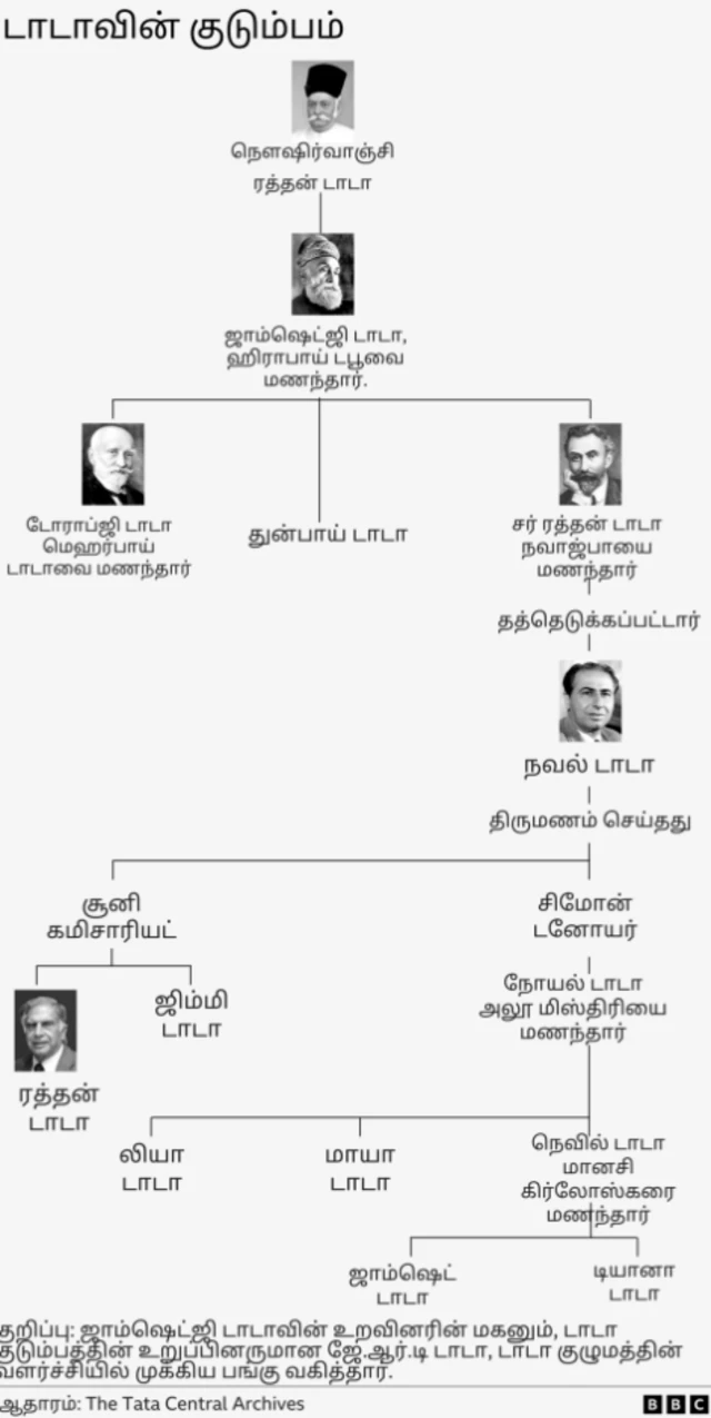 ரத்தன் டாடாவின் குடும்பம் 