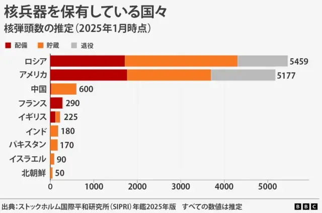 核兵器を保有している国々と、各国の保有数。配備、貯蔵、退役で色分けされている。総数は多い順に、ロシア5459発、アメリカ5177発、中国600発、フランス290発、イギリス225発、インド180発、パキスタン170発、イスラエル90発、北朝鮮50発。出典はストックホルム国際平和研究所の2025年版の年鑑で、数値はすべて推定