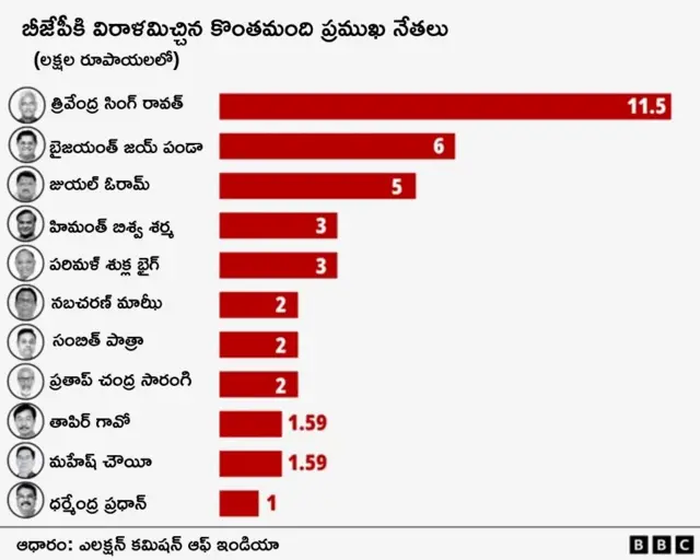 బీజేపీ, కాంగ్రెస్, విరాళం