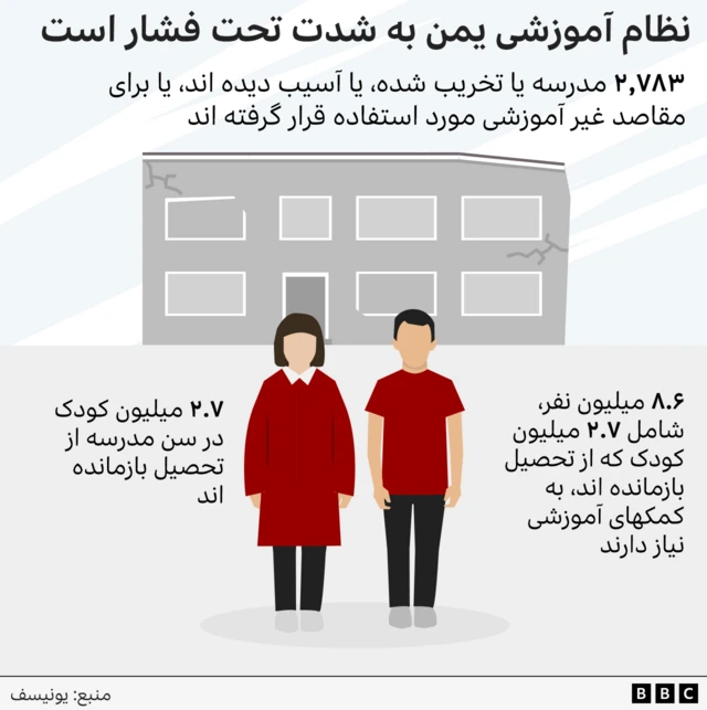 گرافیک آمار کودکان یمنی بازمانده از تحصیل