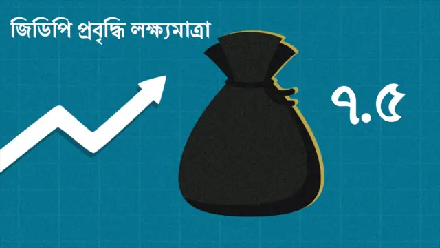 জিডিপি প্রবৃদ্ধির লক্ষমাত্রা নেয়া হয়েছে ৭.৫ শতাংশ 