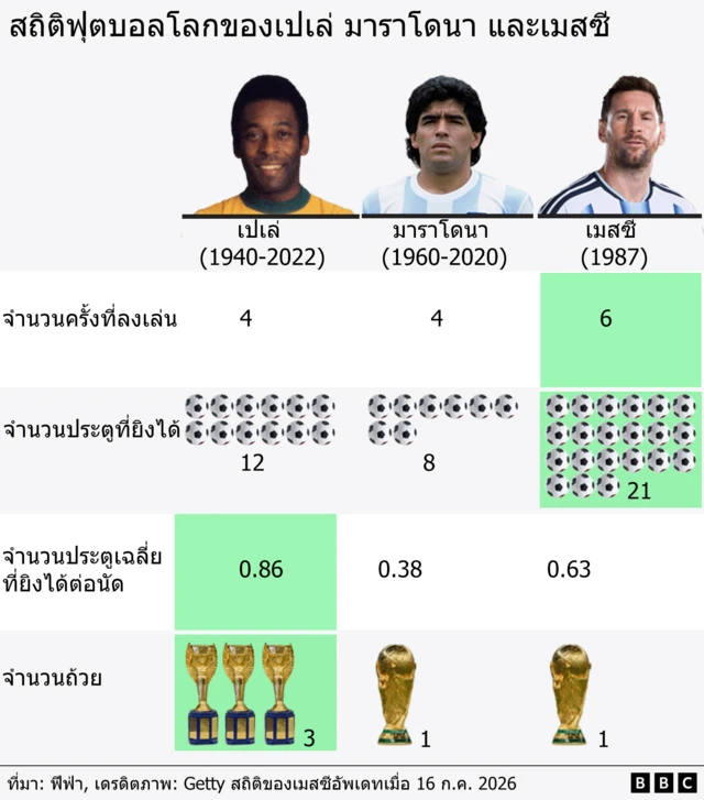 สถิติฟุตบอลโลกของเปเล่ มาราโดนา และเมสซี แสดงให้เห็นว่า เมสซีสามารถทำประตูได้รวมมาเป็นอันดับหนึ่ง และมีจำนวนครั้งที่ลงเล่นฟุตบอลโลกมากที่สุดด้วย ขณะที่เปเล่มีจำนวนประตูเฉลี่ยที่ยิงได้ต่อนัด และจำนวนถ้วยบอลโลกสูงที่สุด