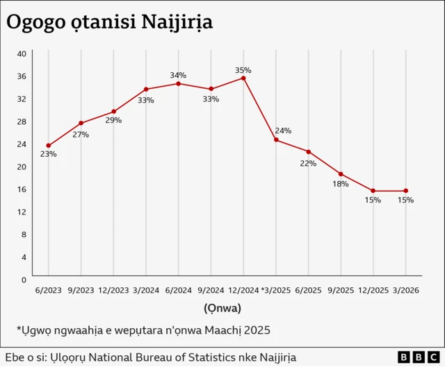 Nsogbu gbasara ego na ndụ kwa ụbọchị amalitelarị ịkpụzi mkparịtaụka ndọrọndọrọ ọchịchị tupu ndị Naịjirịa atụọ vootu n'afọ 2023.