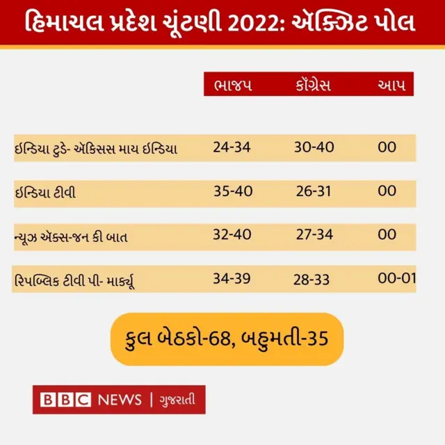 ઍક્ઝિટ પોલ, લોકસભા ચૂંટણી 2024, બીબીસી ગુજરાતી