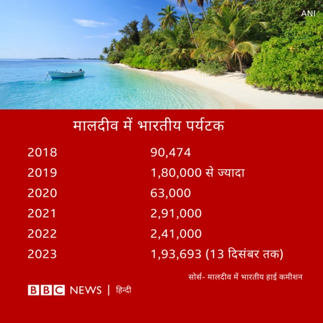 मालदीव जाने वाले भारतीय पर्यटक 