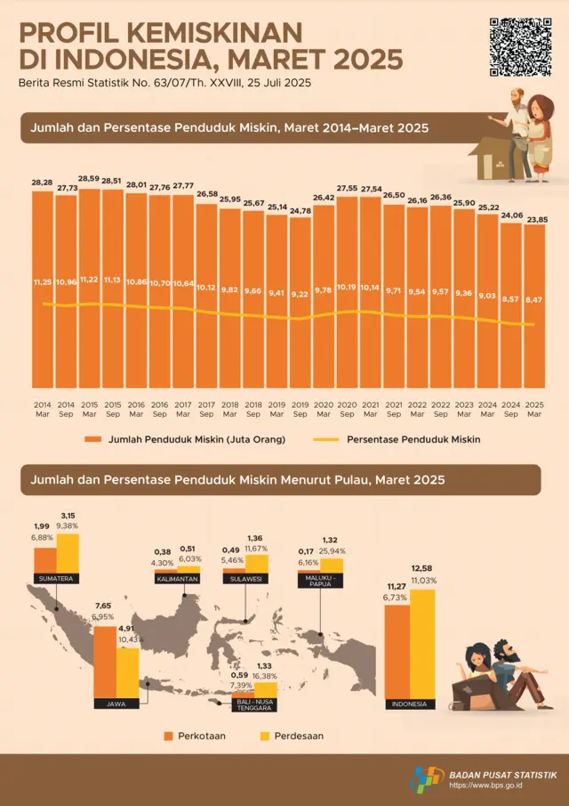 Profil kemiskinan di Indonesia, Maret 2025.