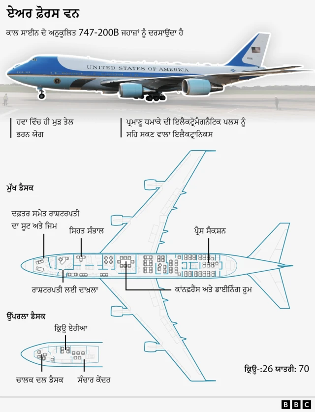 ਏਅਰ ਫੋਰਸ ਵਨ ਦਾ ਢਾਂਚਾ