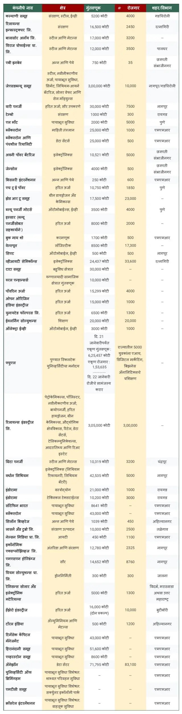 दावोस येथे झालेले महाराष्ट्र सरकारसोबतचे सामंजस्य करार