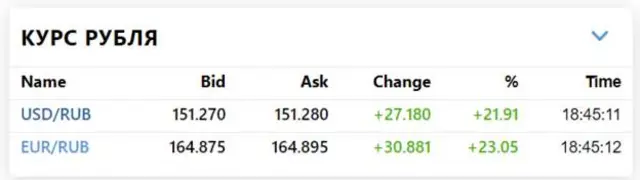Profinance.ru аггрегаторунун маалыматына ылайык, кечээ эл аралык валюта базарында бир доллардын баасы 150 рублга, евро 164 рублга жетти.