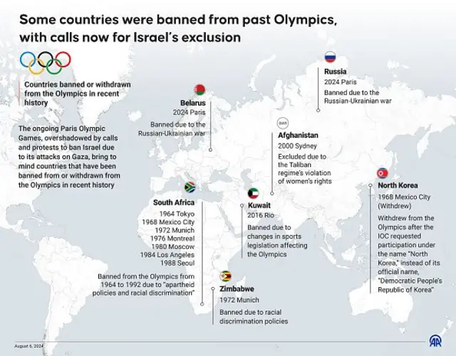Olimpiade Paris yang sedang berlangsung, dibayangi oleh seruan dan protes untuk melarang Israel karena serangannya di Gaza, mengingatkan pada negara-negara yang telah dilarang atau ditarik dari Olimpiade dalam sejarah baru-baru ini.