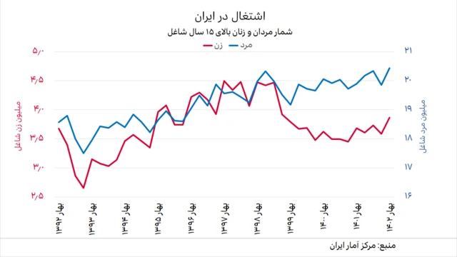 نمودار فصلی شمار زنان و مردان شاغل در ایران از بهار ۱۳۹۲ تا بهار ۱۴۰۲ (میلیون نفر)