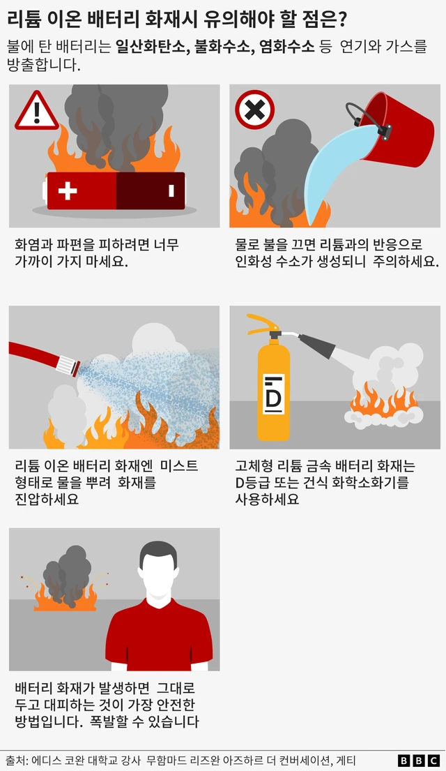 리튬 관련 화재시 유의사항