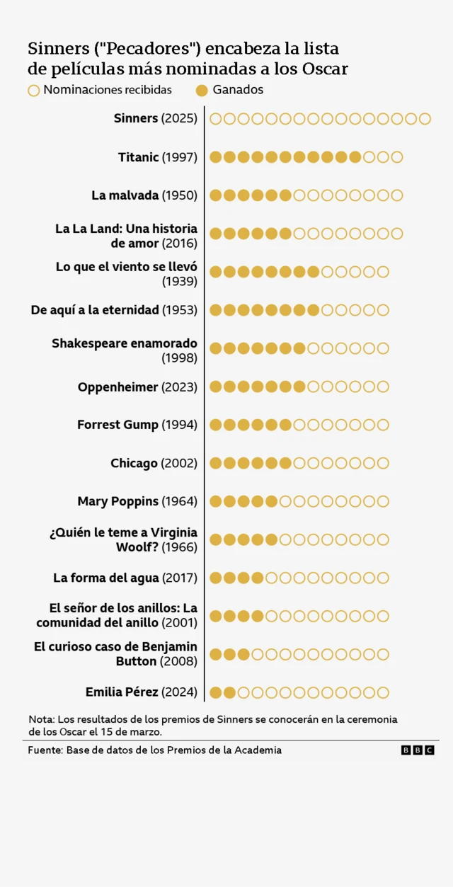 Listado de películas más nominadas a los Oscar