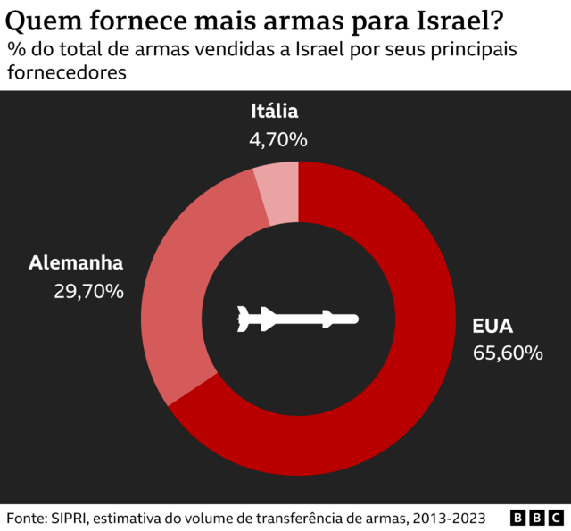 Gráfico mostra maiores fornecedores de armas a Israel