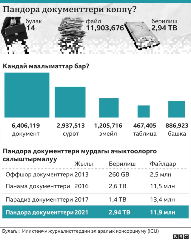 Пандора документтеринин көлөмү