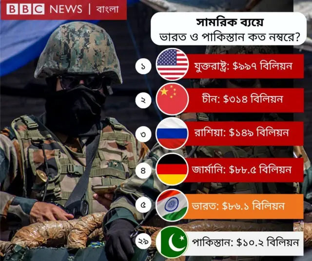Military expenditure