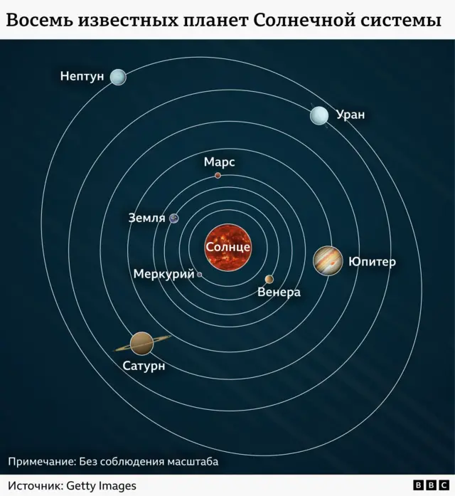 Графическое изображение орбит восьми известных планет вокруг Солнца: Меркурия, Венеры, Земли, Марса, Юпитера, Сатурна, Урана и Нептуна.