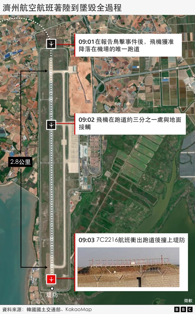 跑道情况
