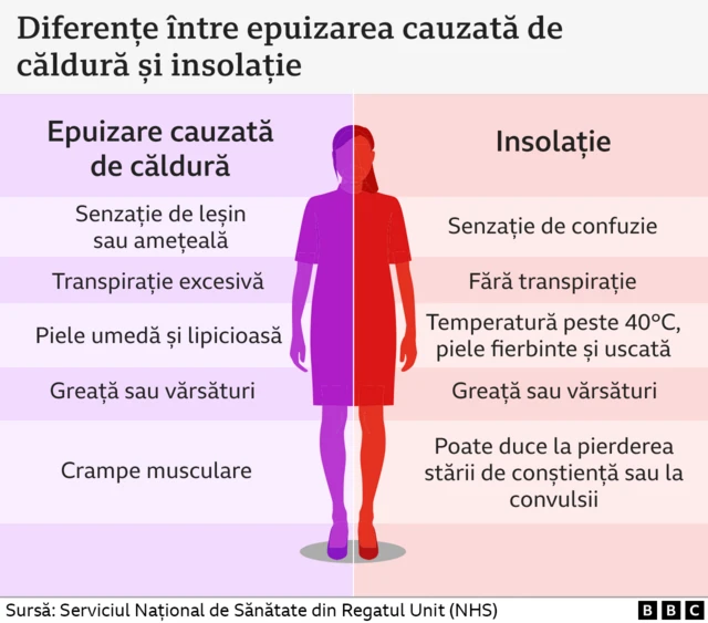 Grafic care arată diferențele dintre epuizarea cauzată de căldură și insolație.
Când suferi de epuizare, poți sesiza: senzație de leșin sau amețeală, transpirație excesivă, piele umedă, greață sau vărsături, crampe musculare.
Când suferi de insolație, poți suferi de: confuzie, lipsa transpirației, temperatură corporală peste 40°C, piele fierbinte și uscată, greață sau vărsături, posibilă pierdere a conștiența sau posibilele convulsii. 