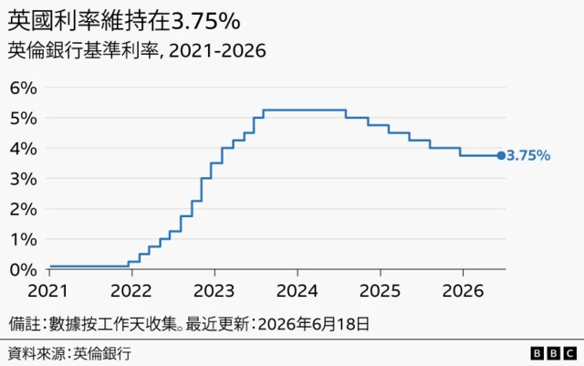 折线图显示2021年1月至2026年6月期间英国的利率走势。2021年1月初，利率为0.1%。自2021年下半年开始，利率逐步上升，于2023年8月达到5.25%的高位。其后利率开始回落，于2024年8月降至5%，11月降至4.75%，2025年2月降至4.5%，5月降至4.25%，8月降至4%，并于同年12月降至3.75%。
在2026年6月18日英伦银行最新一次会议上，利率维持在3.75%。