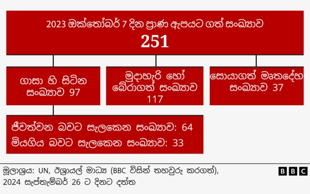 The fate of 251 Israeli hostages taken by Hamas into Gaza on 7 October 2023, according to the UN and Israeli media, which is verified by the BBC.