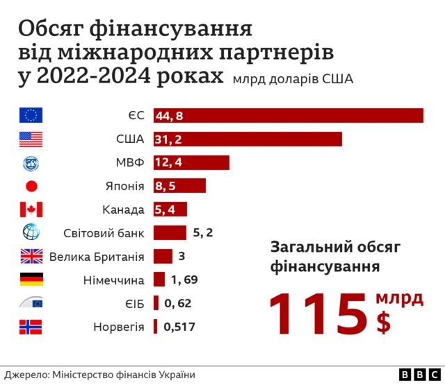 міжнародна допомога