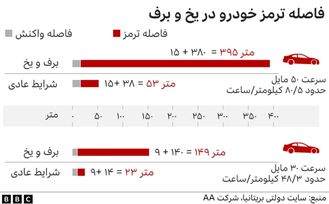 فاصله ترمز بر زمین برفی