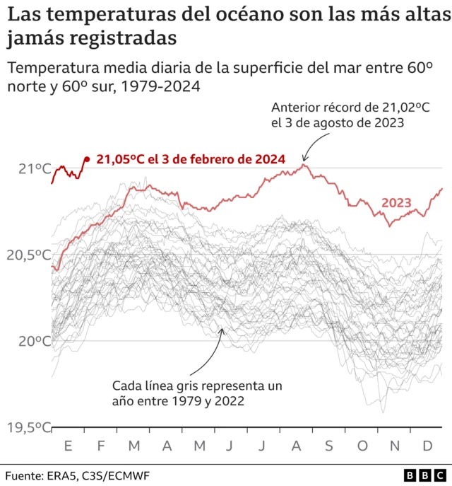 Gráfico del aumento de la temperatura de los océanos.
