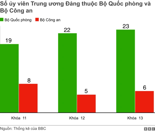So sánh số lượng ủy viên Trung ương Đảng của Bộ Quốc phòng và Bộ Công an các khóa 11, 12 và 13