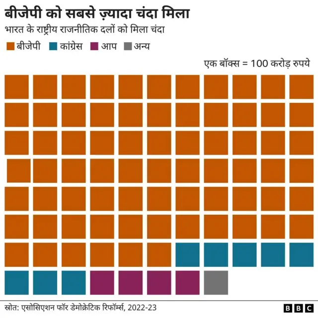 किस राजनीतिक दल को कितना मिला चंदा