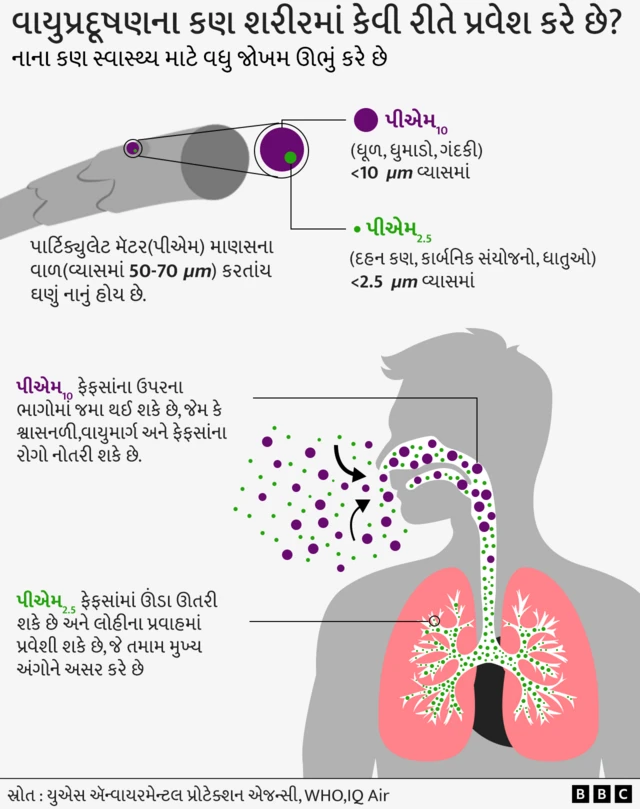 વાયુપ્રદૂષણ