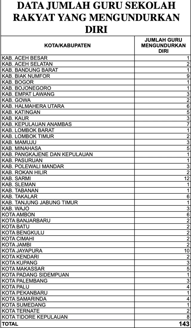 Data jumlah guru Sekolah Rakyat yang mengundurkan diri