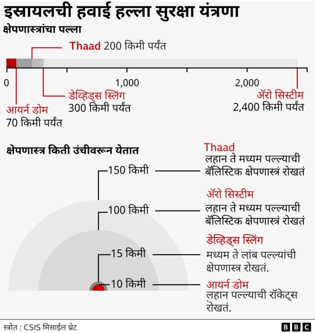 इस्रायलकडे असलेल्या हवाई हल्ले रोखणाऱ्या यंत्रणा