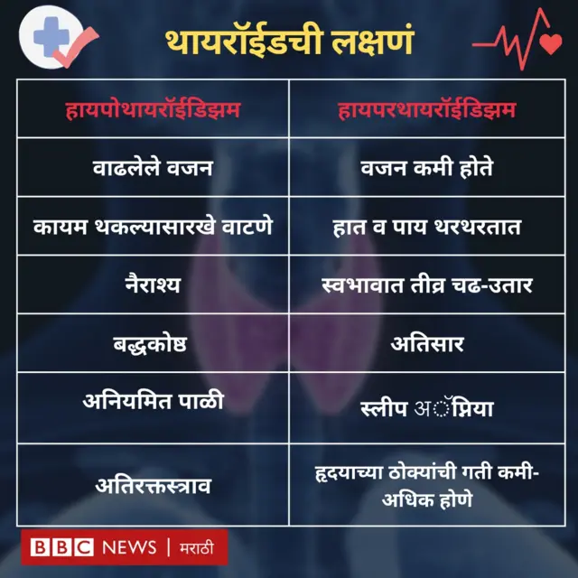 थायरॉईड 