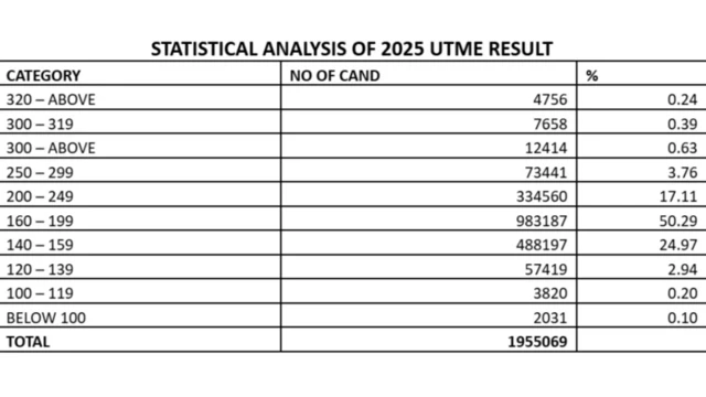Statistical analysis of 2025 UTME result